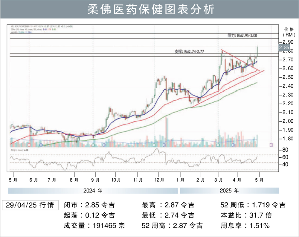 柔佛医药保健阻力RM3/刘礼誉